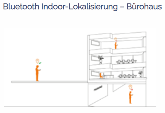 Bluetooth indoor Lokalisierung - Bürohaus